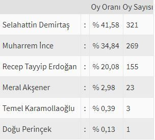 İşte ülke ülke yurtdışı seçim sonuçları! - Sayfa 33