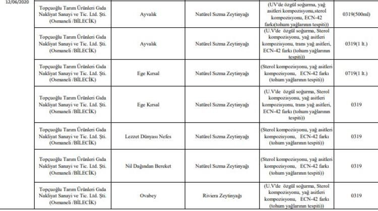 Bakanlık açıkladı! 69 firma sahtecilik yaptı! - Sayfa 10