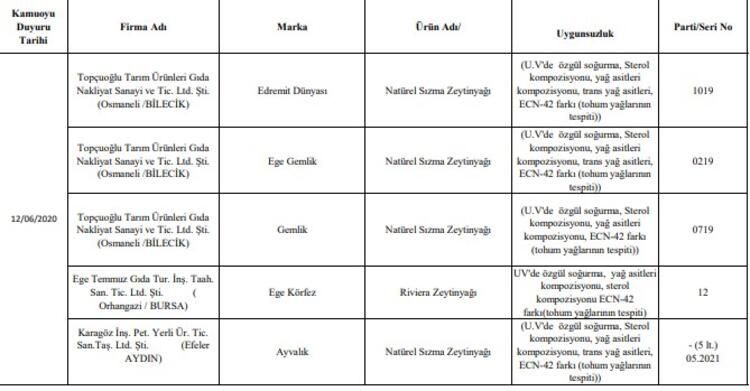 Bakanlık açıkladı! 69 firma sahtecilik yaptı! - Sayfa 13
