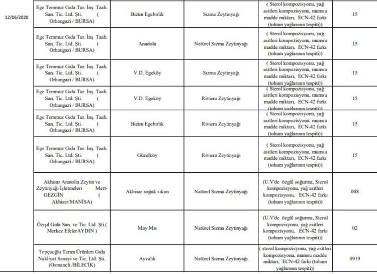 Bakanlık açıkladı! 69 firma sahtecilik yaptı! - Sayfa 12