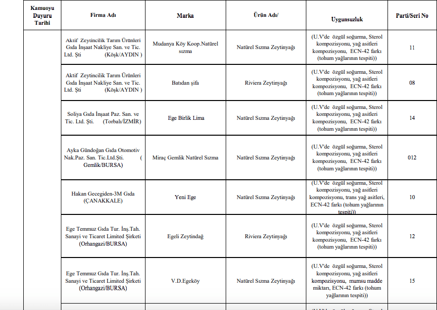 Bakanlık sahte gıda üreticilerini ifşa etti! - Sayfa 21