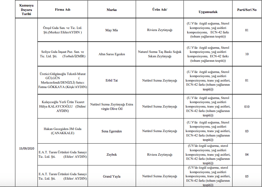 Bakanlık sahte gıda üreticilerini ifşa etti! - Sayfa 22