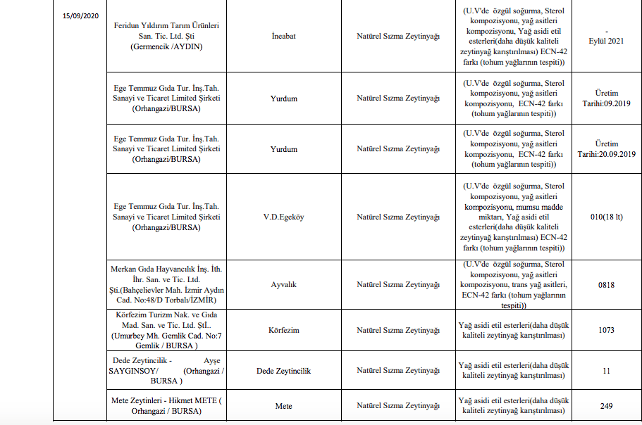 Bakanlık sahte gıda üreticilerini ifşa etti! - Sayfa 20