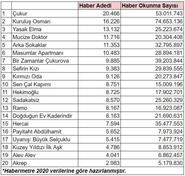 2020'de en çok haber olan diziler! Çukur ve Kuruluş Osman zirve için kapıştı... - Sayfa 6