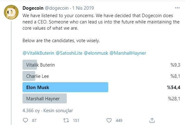 Dogecoin bir günde yüzde 25 yükseldi! Elon Musk bu akşam açıklama yapacak... - Sayfa 7
