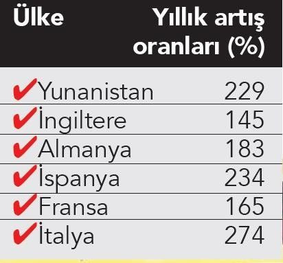 Fiyatlar 1 yıl içinde 5 kat arttı! Avrupa ülkeleri harekete geçti... - Sayfa 6