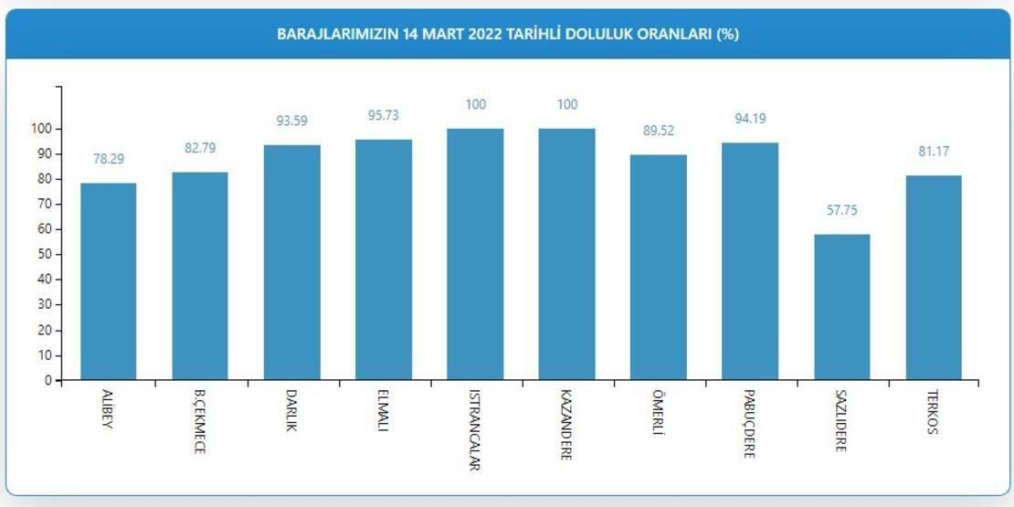 Barajlarda Aybar etkisi: Doluluk oranı yüzde 100 oldu! - Sayfa 6