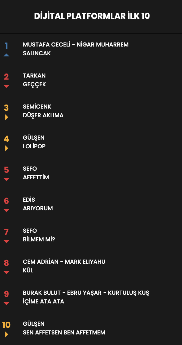 Haftanın en çok dinlenen şarkıları... İşte Top 10 listesi (21 Mart - 27 Mart) - Sayfa 23