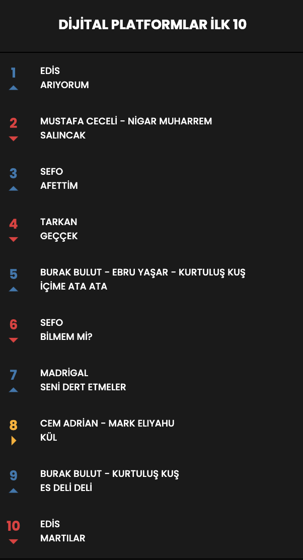 Haftanın en çok dinlenen şarkıları... İşte Top 10 listesi (11 Nisan - 17 Nisan) - Sayfa 23