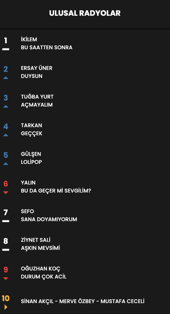 Haftanın en çok dinlenen şarkıları... İşte Top 10 listesi (11 Nisan - 17 Nisan) - Sayfa 12