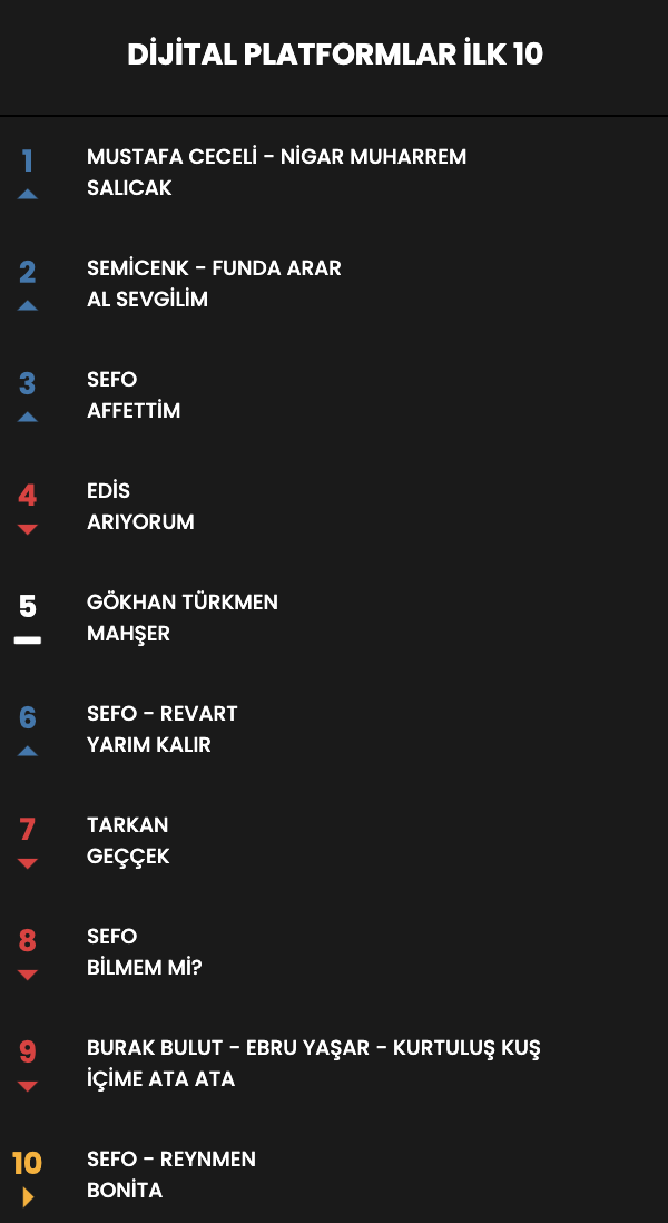 Haftanın en çok dinlenen şarkıları... İşte Top 10 listesi (25 Nisan - 1 Mayıs) - Sayfa 23