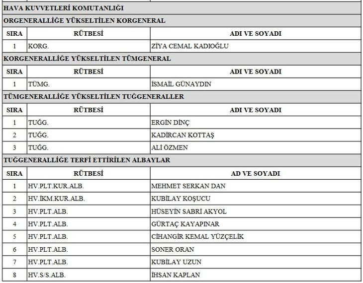 TSK'da emekliye sevk edilenler, terfi alanlar ve görev süresi uzatılanlar açıklandı! İşte YAŞ 2022 atama ve terfi listesi! - Sayfa 7