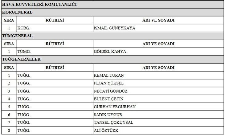 TSK'da emekliye sevk edilenler, terfi alanlar ve görev süresi uzatılanlar açıklandı! İşte YAŞ 2022 atama ve terfi listesi! - Sayfa 11