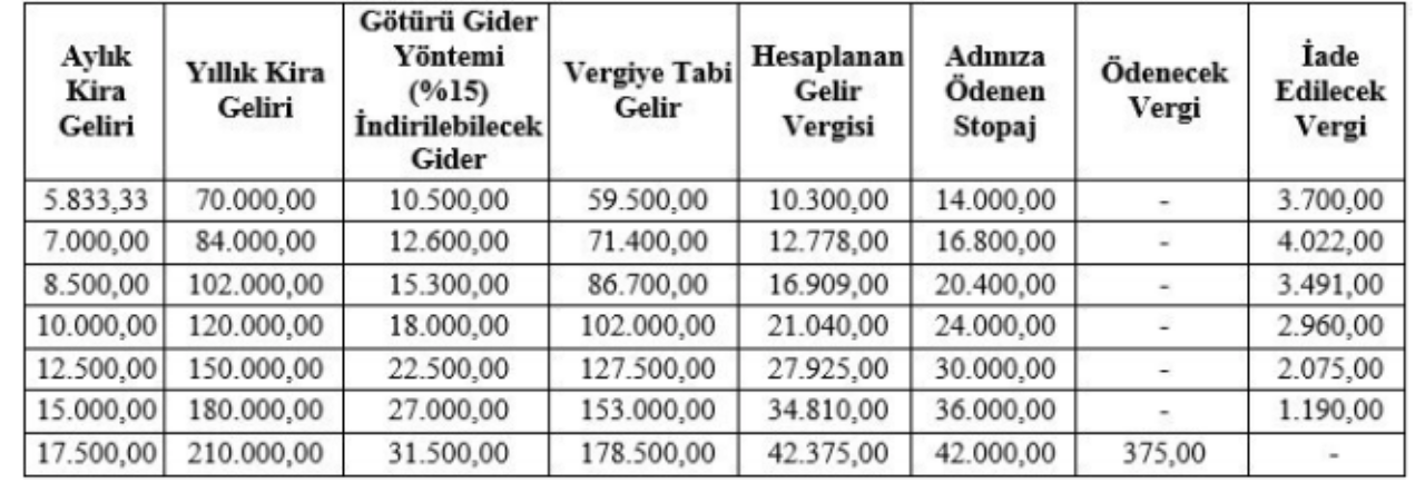 Kirada mülkü olanların bilmediği detayı mali müşavir açıkladı! Kira gelirine vergi iadesi dönemi başladı - Sayfa 7