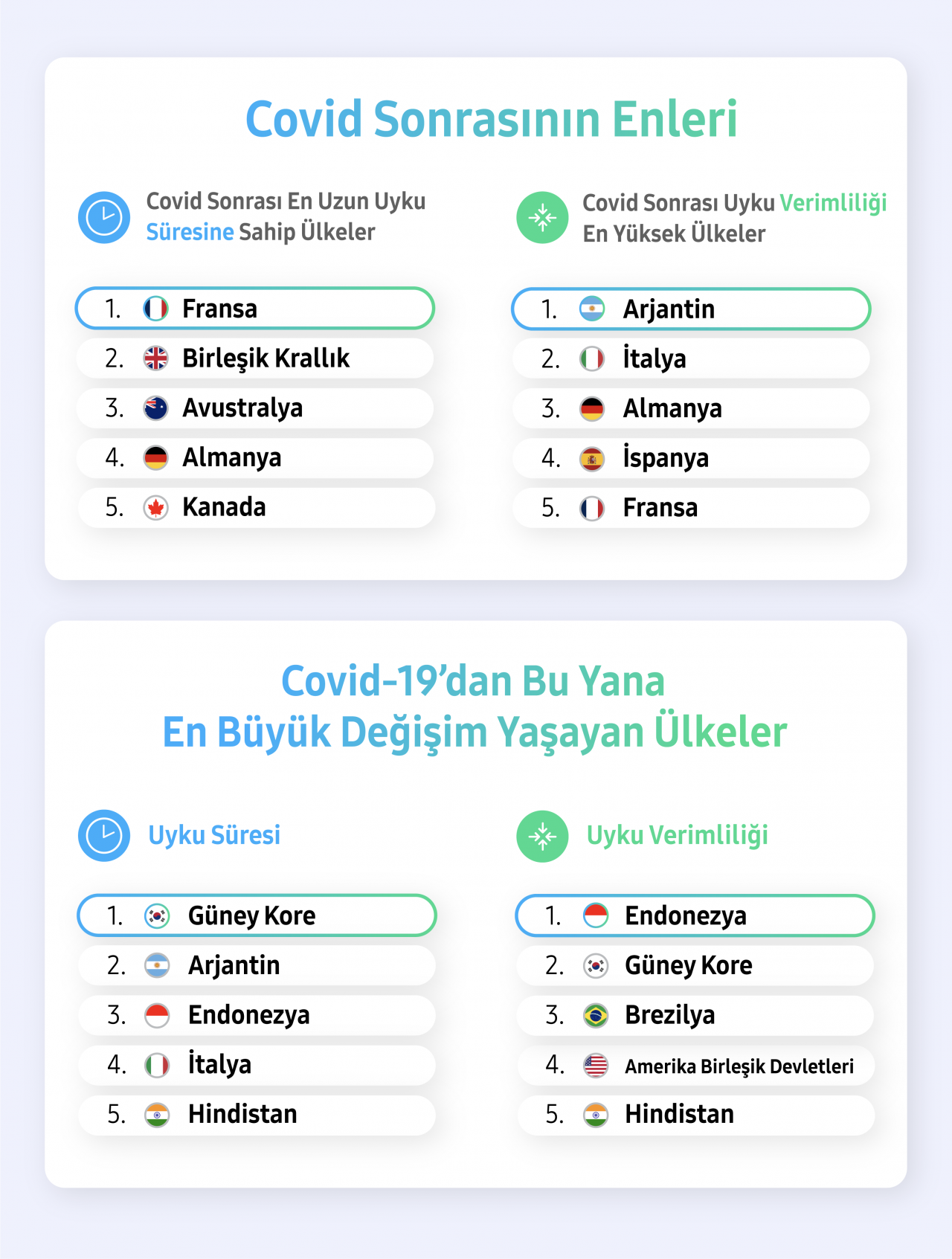 Samsung, pandemi sonrası değişen uyku alışkanlıklarını analiz etti, sonuçlara yansıyan veriler şaşırttı - Sayfa 6