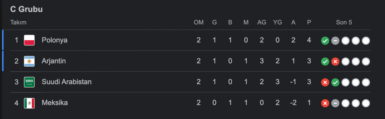 Dünya Kupası C Grubu’nda son durum! İşler karıştı… - Sayfa 5