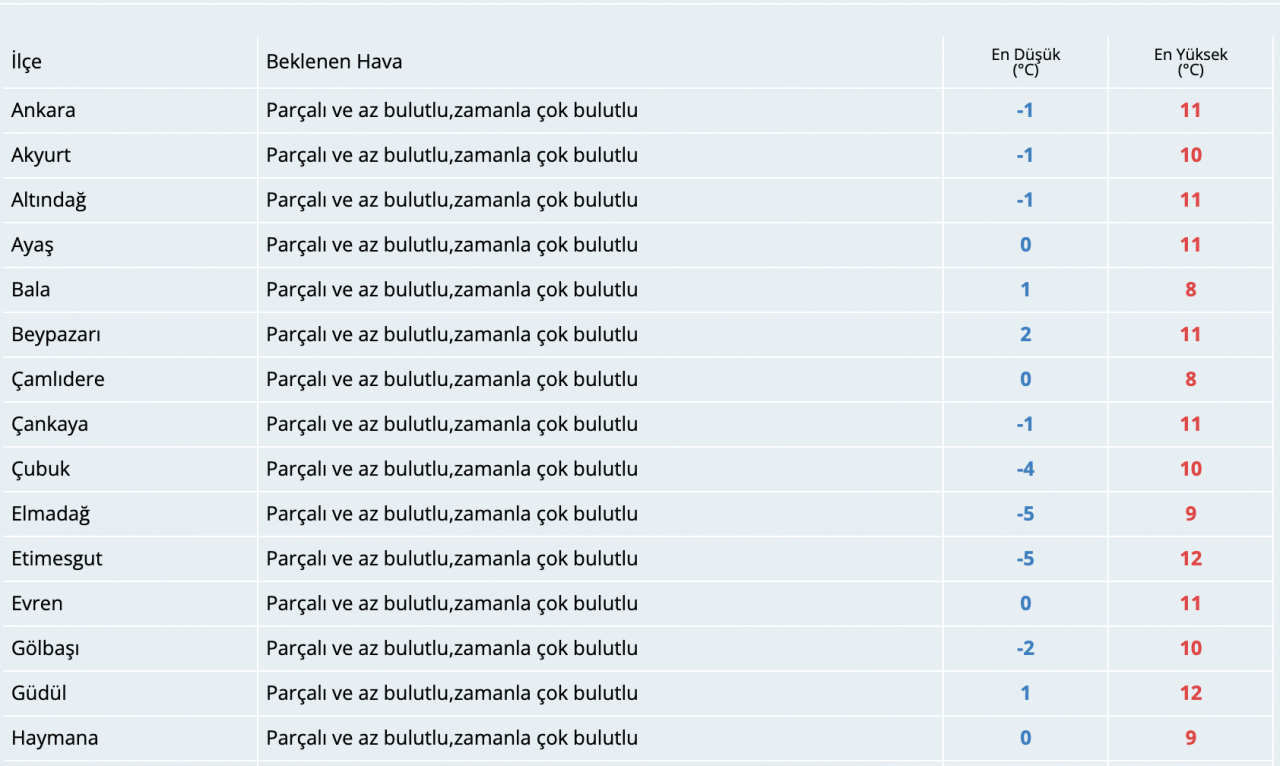 Ankara ve ilçelerindeki hava tahminleri açıklandı (7 ARALIK ÇARŞAMBA) - Sayfa 5