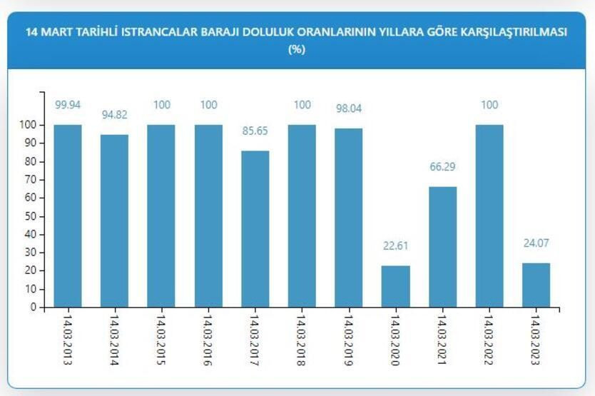 Kuraklık kapıda! İstanbul'da barajlar alarm veriyor! - Sayfa 6