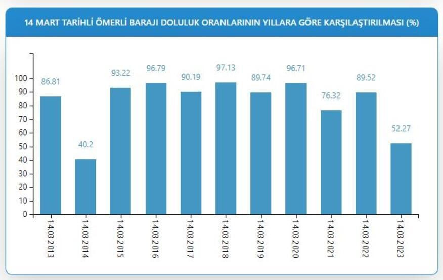 Kuraklık kapıda! İstanbul'da barajlar alarm veriyor! - Sayfa 7