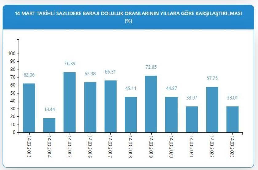 Kuraklık kapıda! İstanbul'da barajlar alarm veriyor! - Sayfa 9