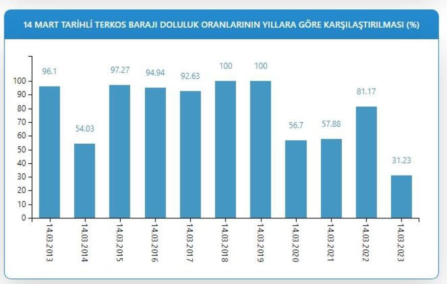 Kuraklık kapıda! İstanbul'da barajlar alarm veriyor! - Sayfa 10