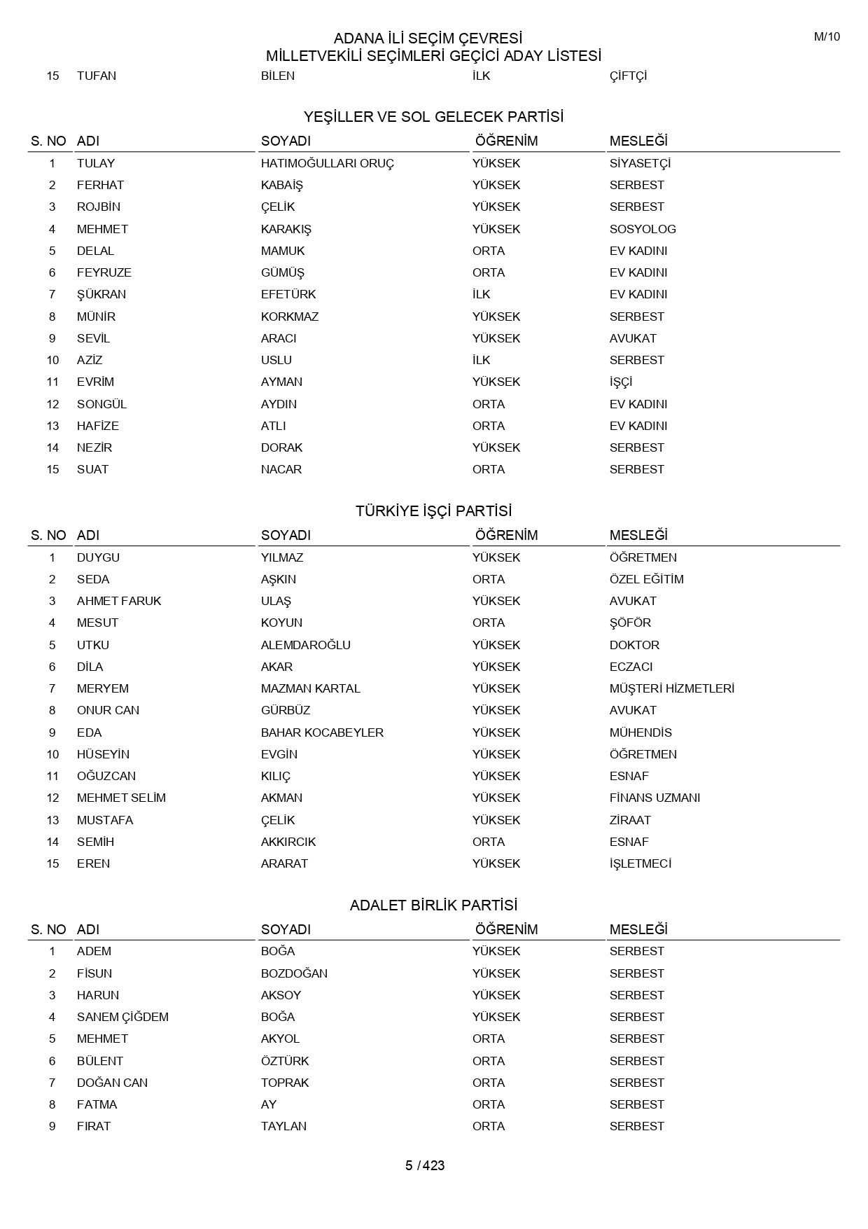 YSK geçici aday listelerini açıklandı: İşte il il 14 Mayıs 2023 seçimleri milletvekili adayları - Sayfa 5