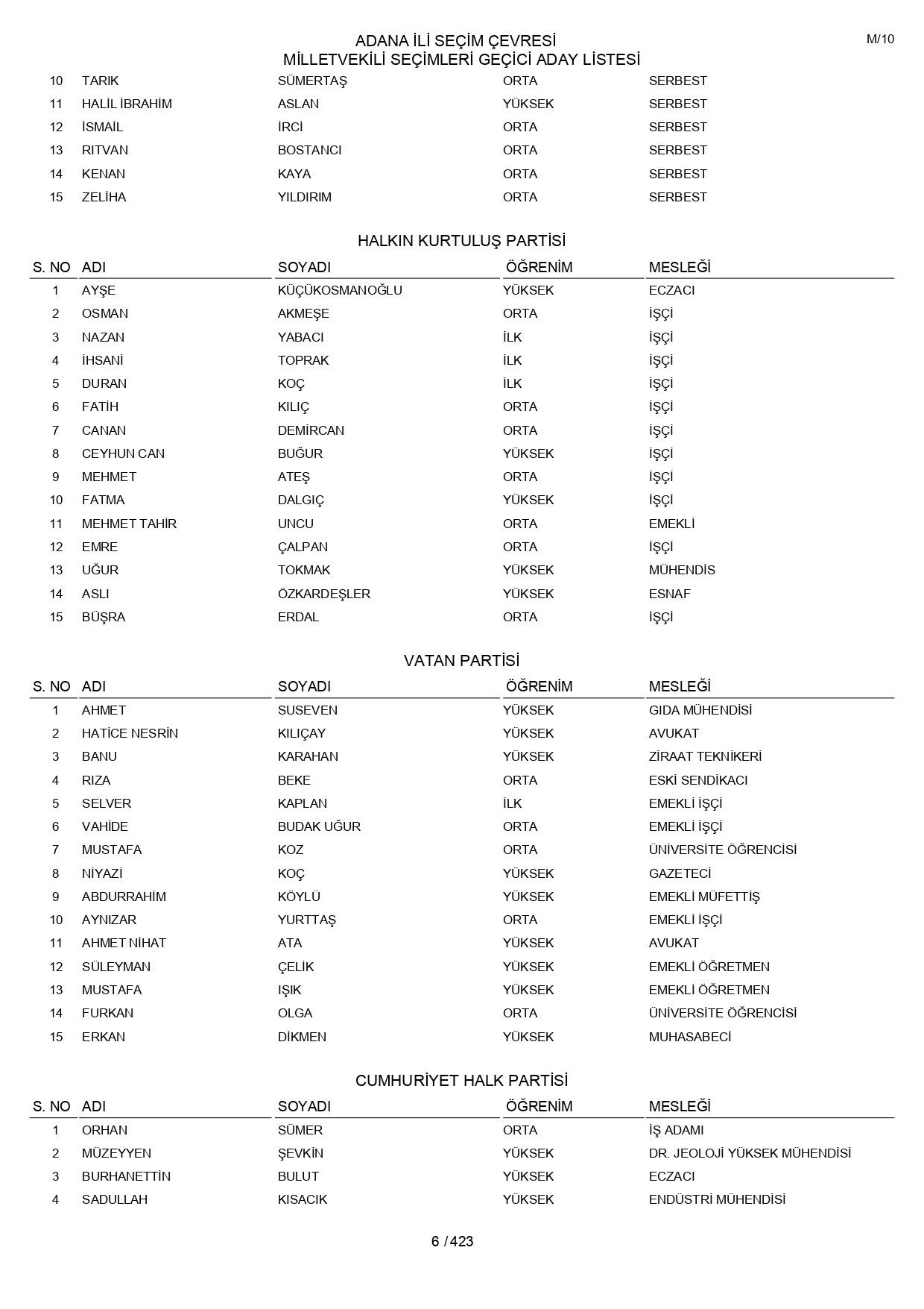 YSK geçici aday listelerini açıklandı: İşte il il 14 Mayıs 2023 seçimleri milletvekili adayları - Sayfa 6