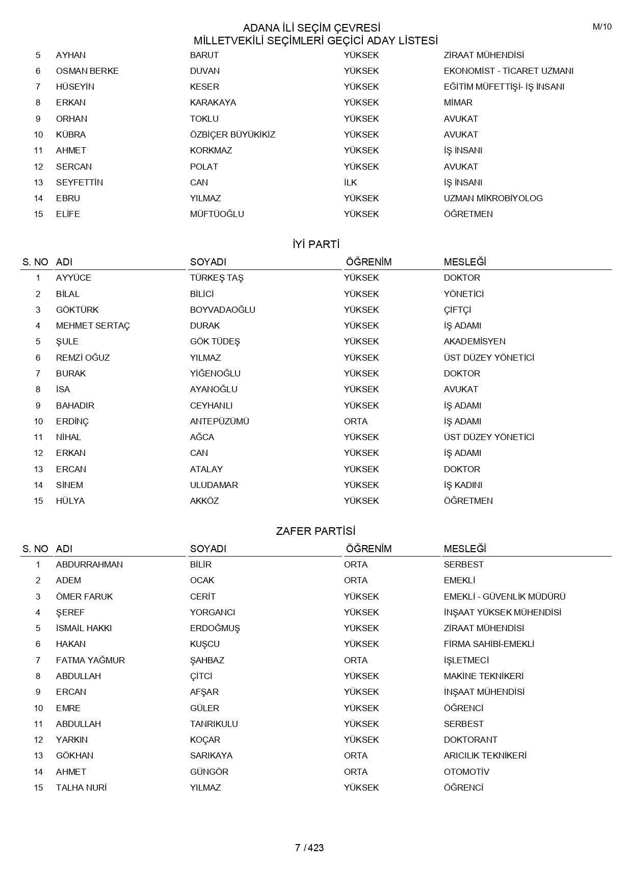 YSK geçici aday listelerini açıklandı: İşte il il 14 Mayıs 2023 seçimleri milletvekili adayları - Sayfa 7