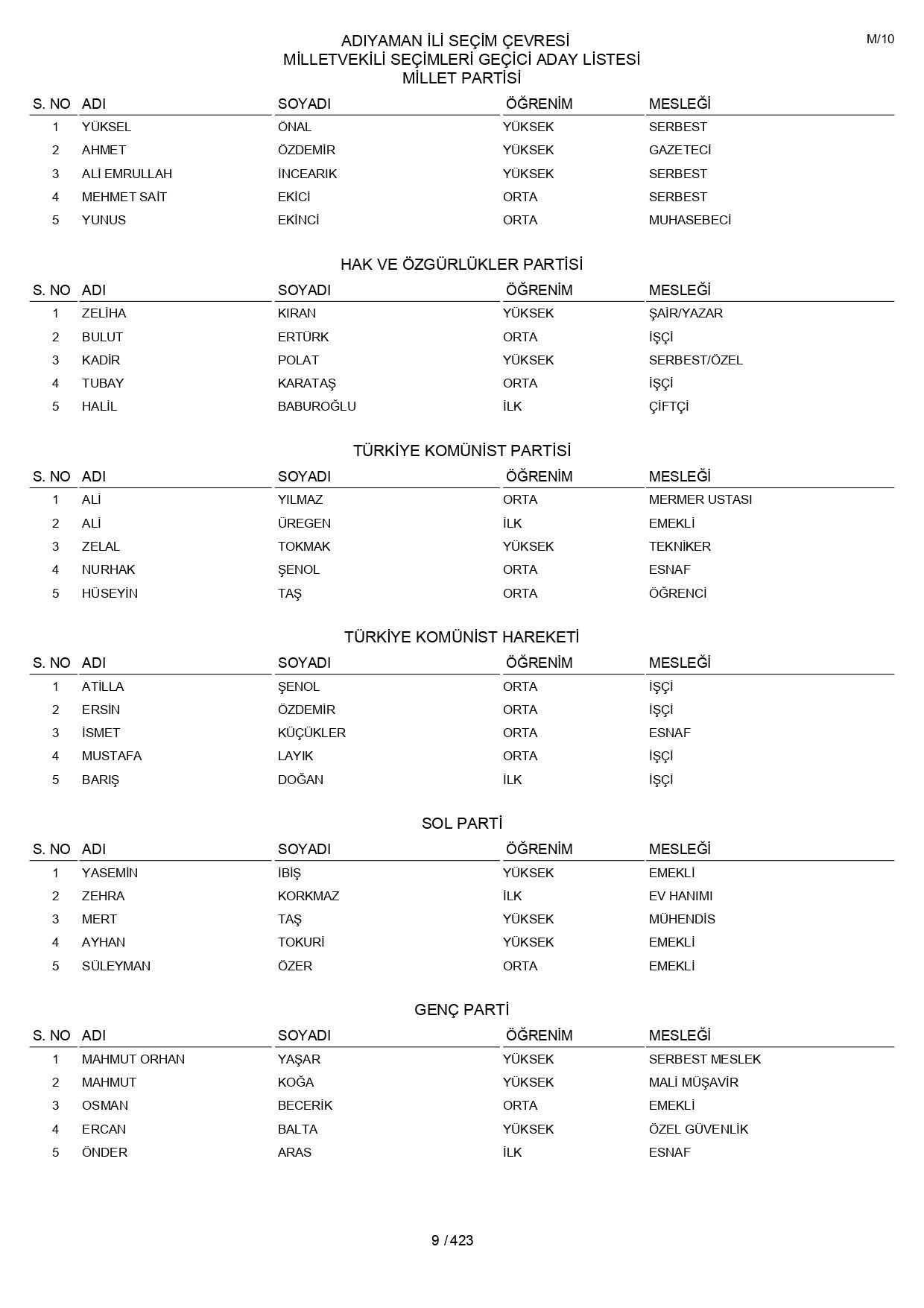 YSK geçici aday listelerini açıklandı: İşte il il 14 Mayıs 2023 seçimleri milletvekili adayları - Sayfa 9