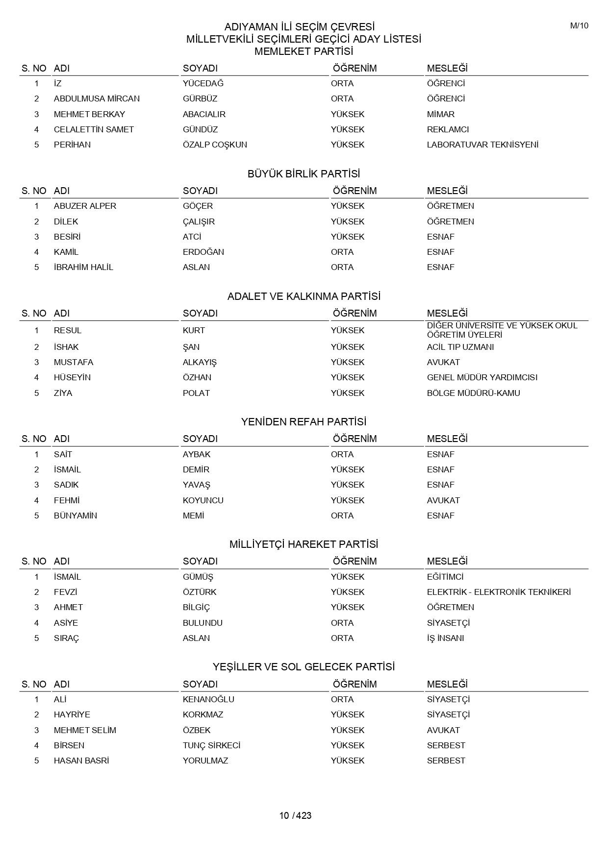 YSK geçici aday listelerini açıklandı: İşte il il 14 Mayıs 2023 seçimleri milletvekili adayları - Sayfa 10