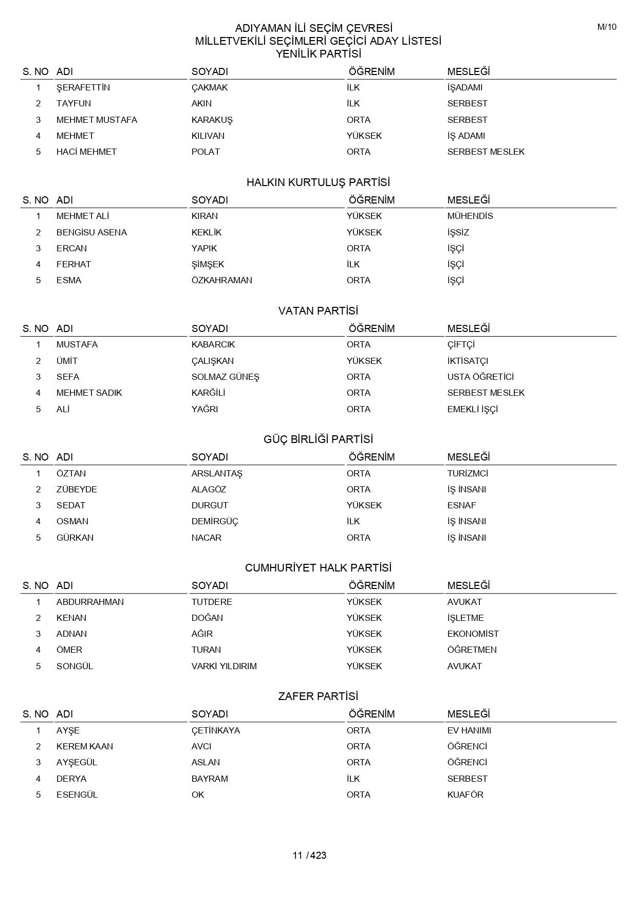 YSK geçici aday listelerini açıklandı: İşte il il 14 Mayıs 2023 seçimleri milletvekili adayları - Sayfa 11