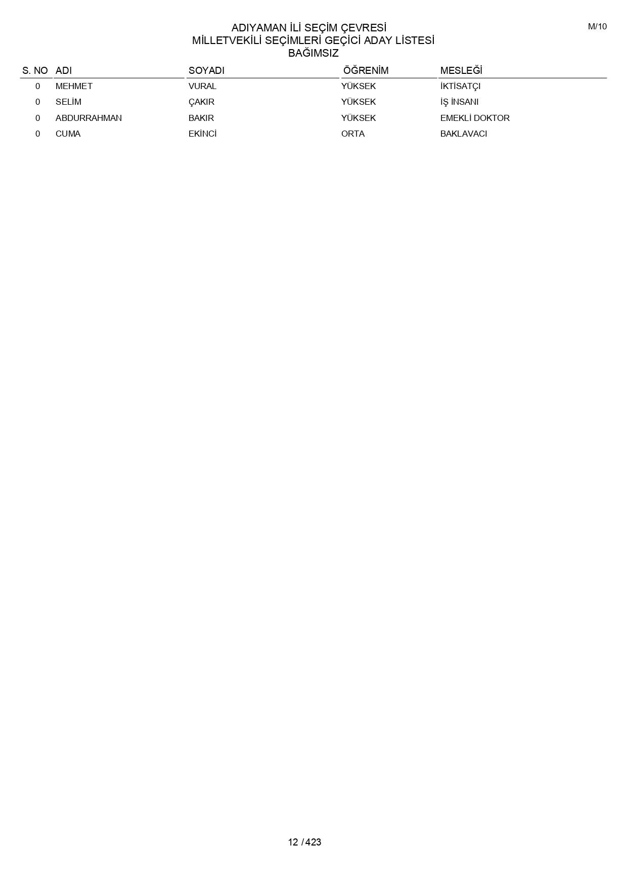 YSK geçici aday listelerini açıklandı: İşte il il 14 Mayıs 2023 seçimleri milletvekili adayları - Sayfa 12