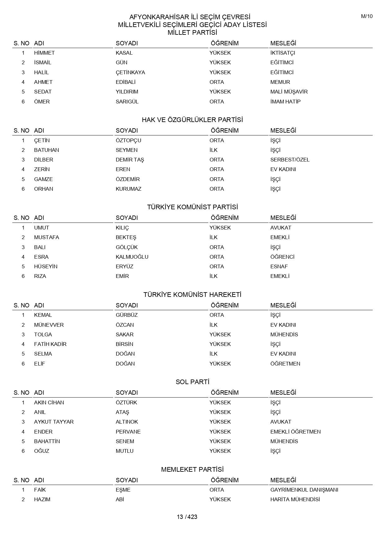 YSK geçici aday listelerini açıklandı: İşte il il 14 Mayıs 2023 seçimleri milletvekili adayları - Sayfa 13