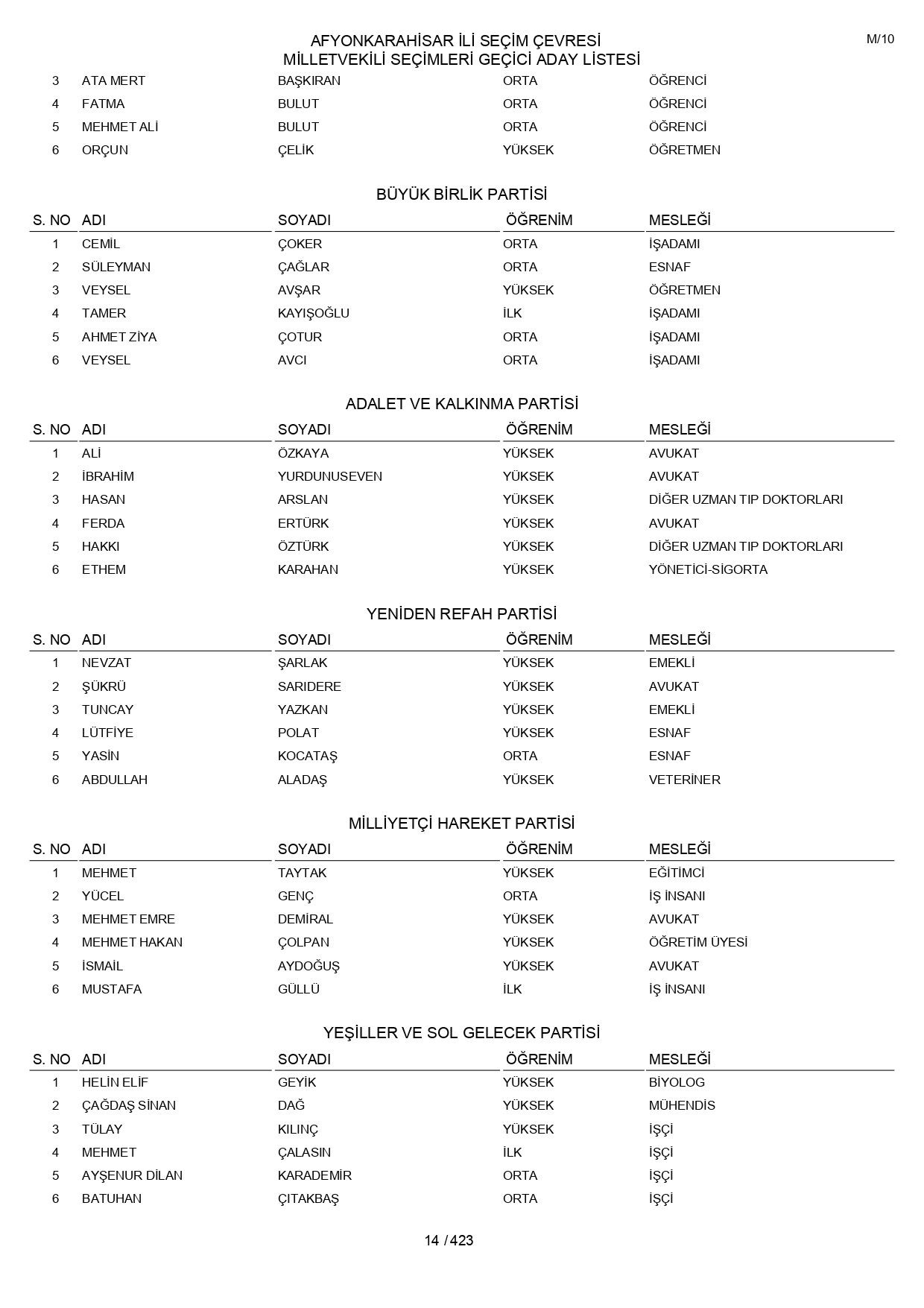 YSK geçici aday listelerini açıklandı: İşte il il 14 Mayıs 2023 seçimleri milletvekili adayları - Sayfa 14