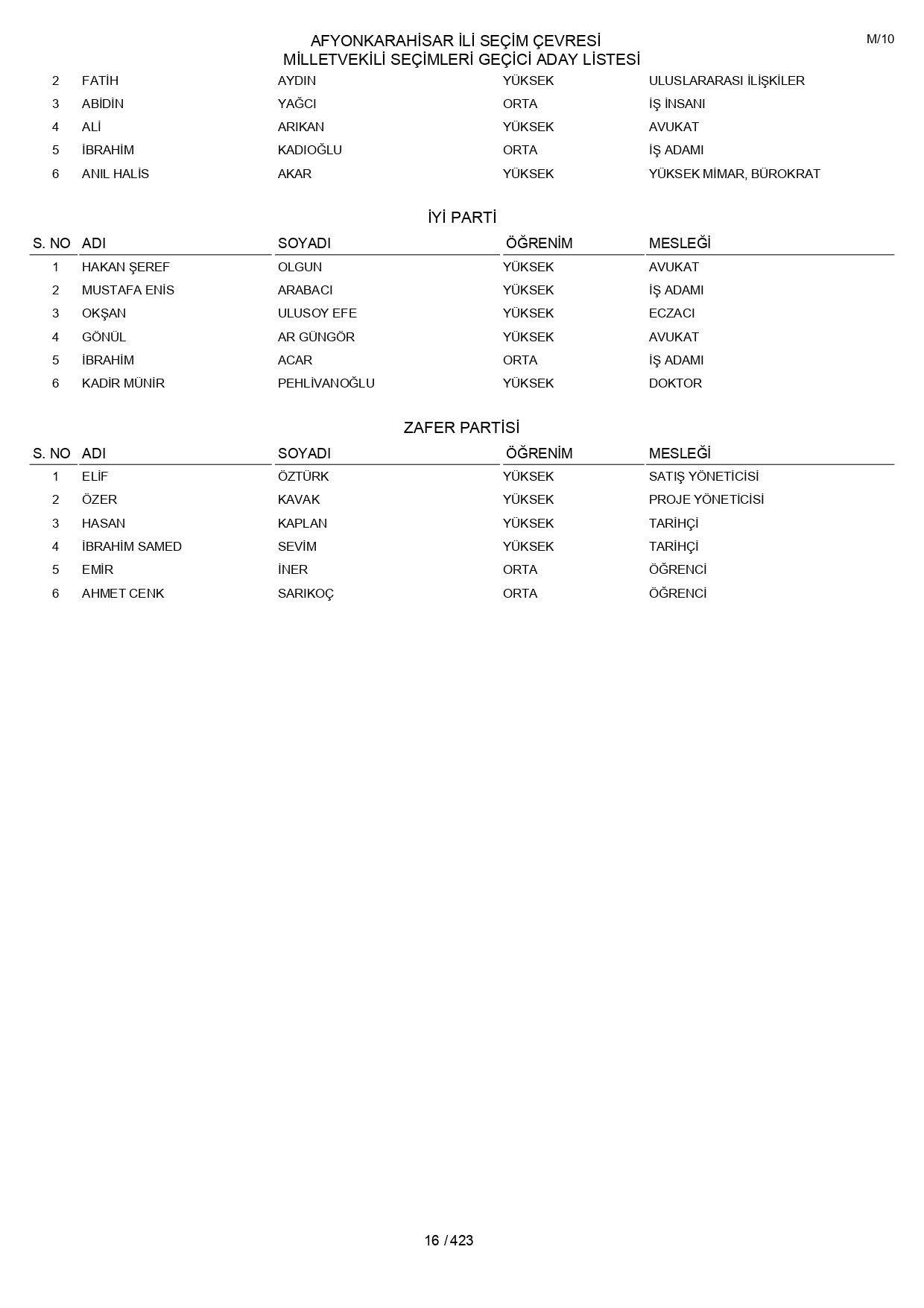 YSK geçici aday listelerini açıklandı: İşte il il 14 Mayıs 2023 seçimleri milletvekili adayları - Sayfa 16