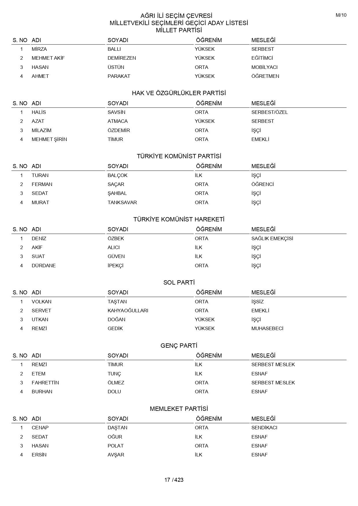 YSK geçici aday listelerini açıklandı: İşte il il 14 Mayıs 2023 seçimleri milletvekili adayları - Sayfa 17