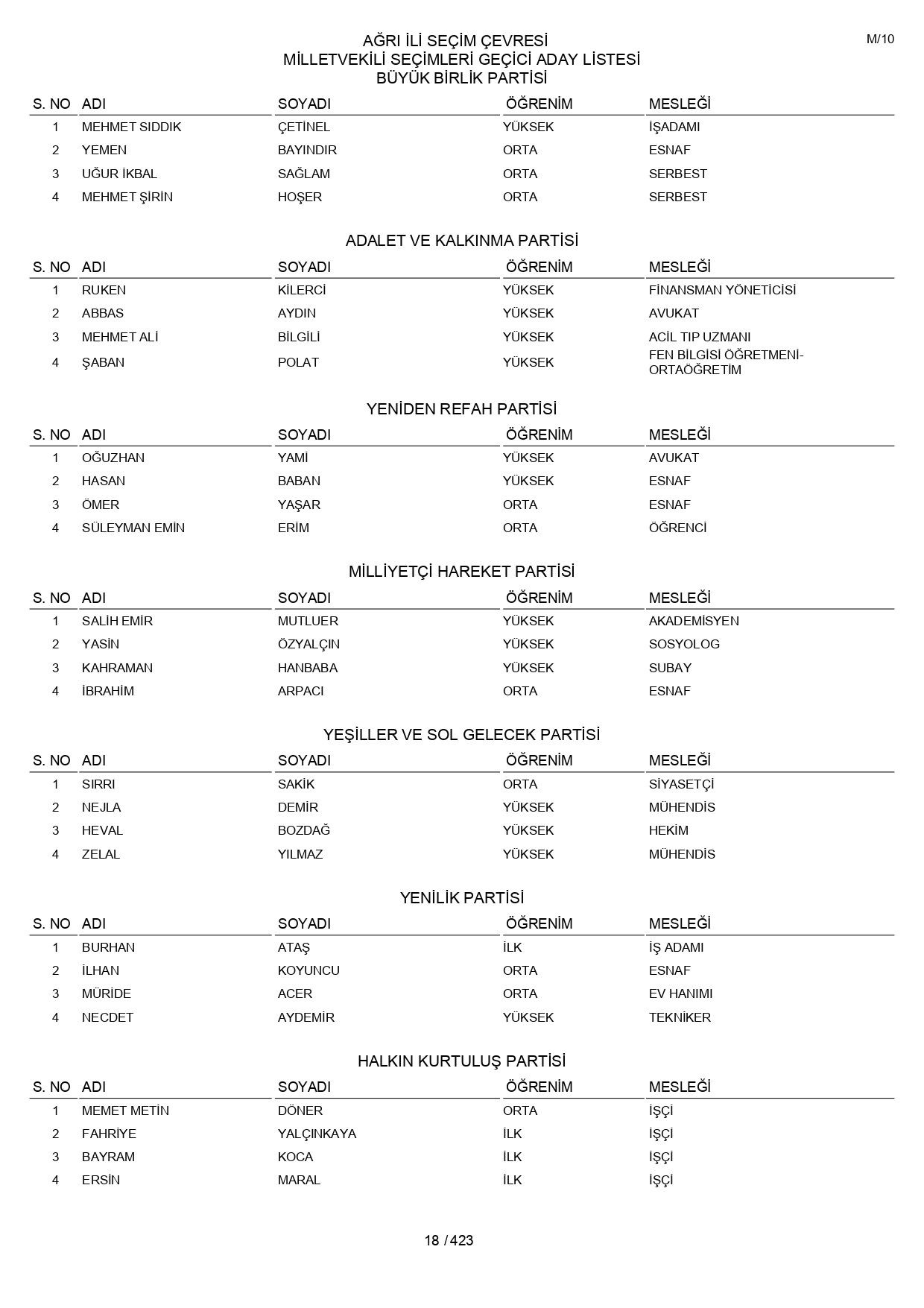 YSK geçici aday listelerini açıklandı: İşte il il 14 Mayıs 2023 seçimleri milletvekili adayları - Sayfa 18