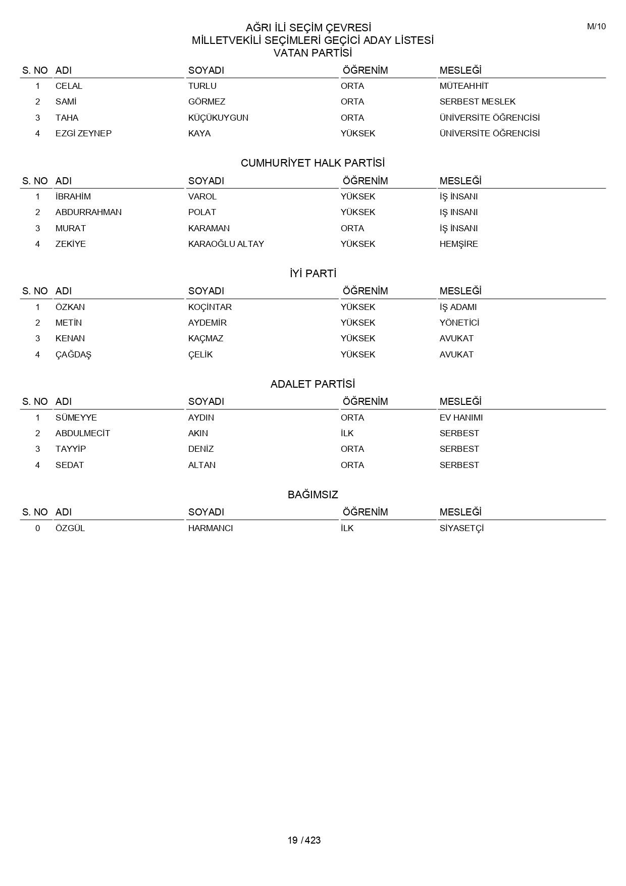 YSK geçici aday listelerini açıklandı: İşte il il 14 Mayıs 2023 seçimleri milletvekili adayları - Sayfa 19
