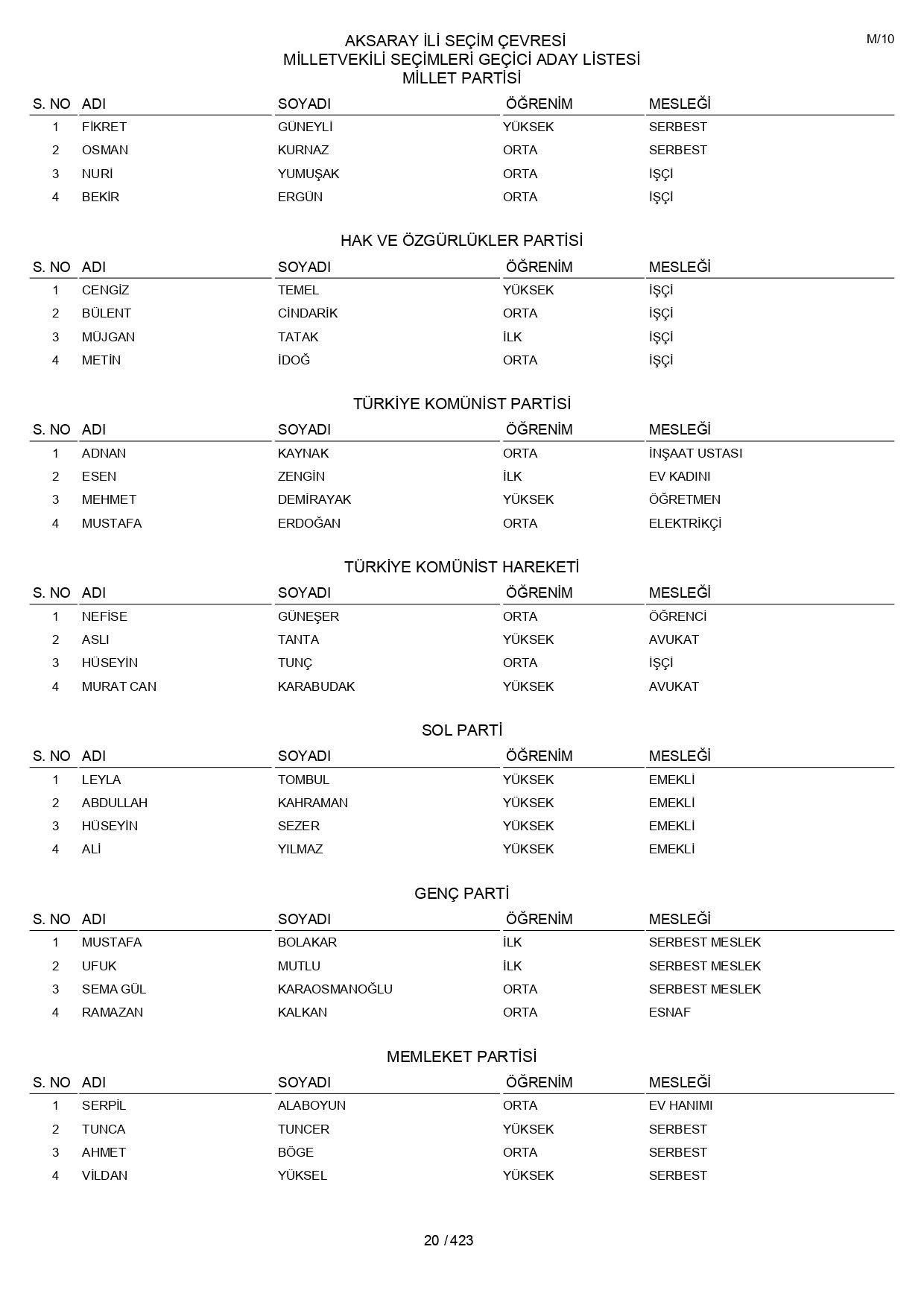 YSK geçici aday listelerini açıklandı: İşte il il 14 Mayıs 2023 seçimleri milletvekili adayları - Sayfa 20