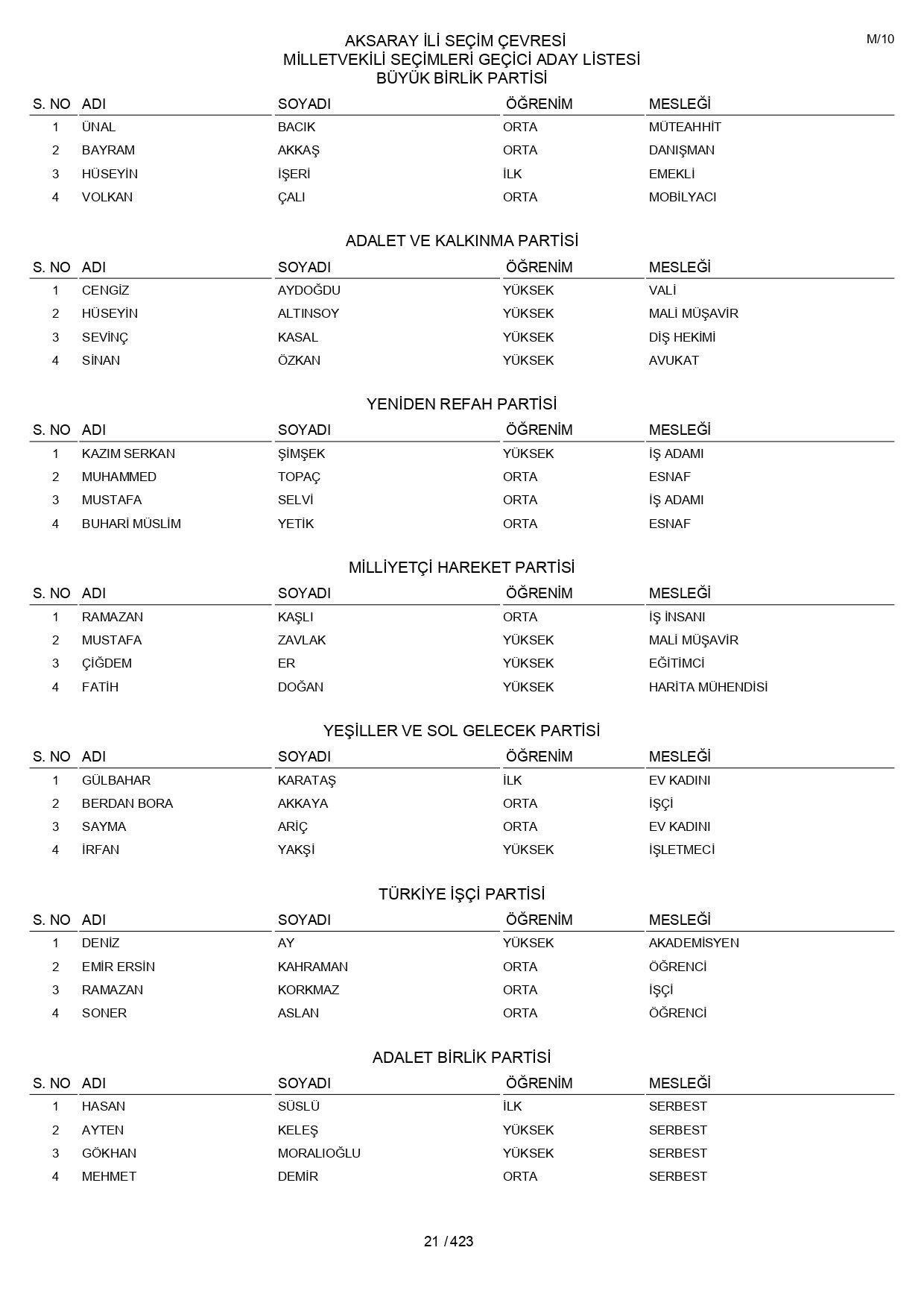 YSK geçici aday listelerini açıklandı: İşte il il 14 Mayıs 2023 seçimleri milletvekili adayları - Sayfa 21