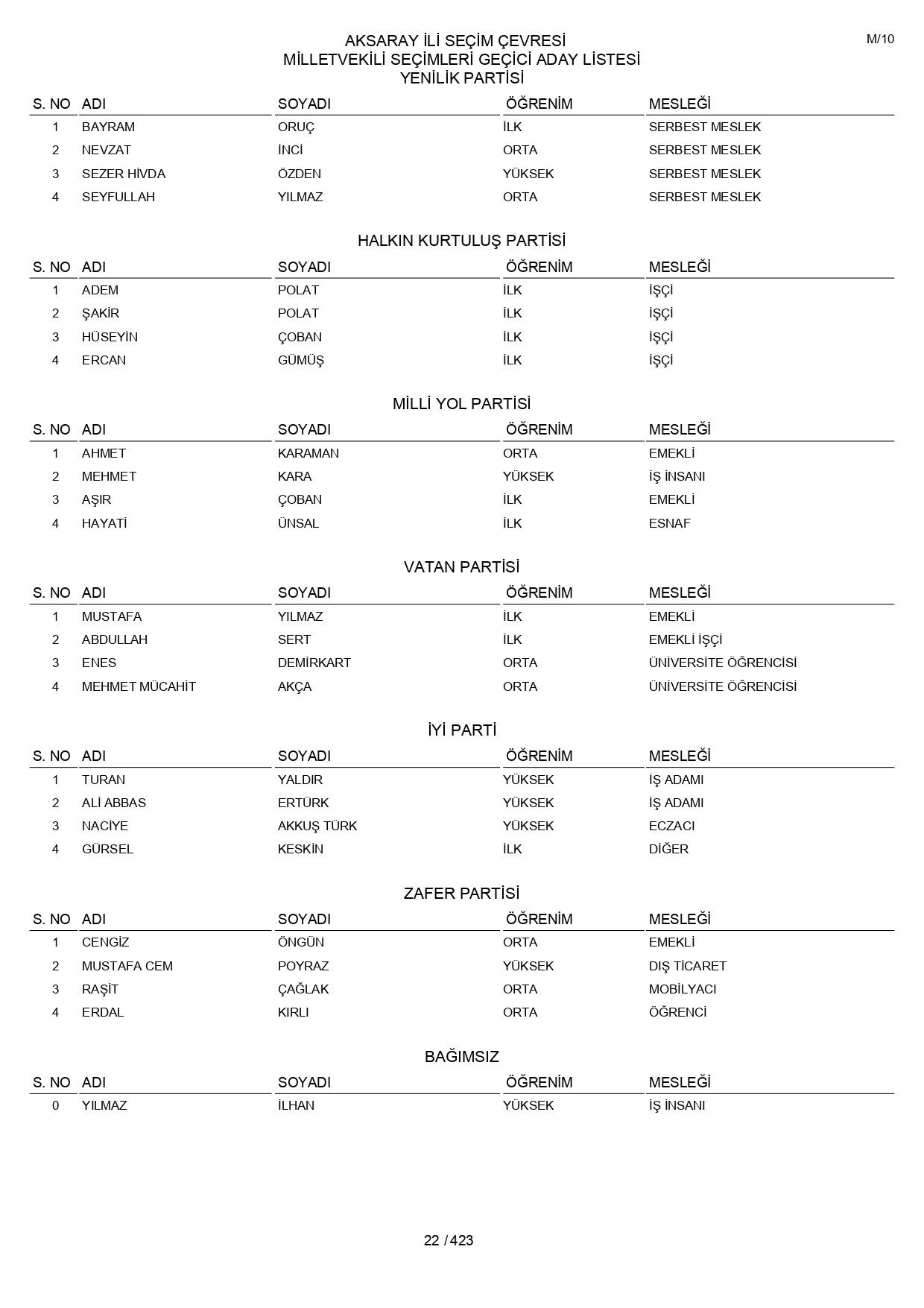 YSK geçici aday listelerini açıklandı: İşte il il 14 Mayıs 2023 seçimleri milletvekili adayları - Sayfa 22
