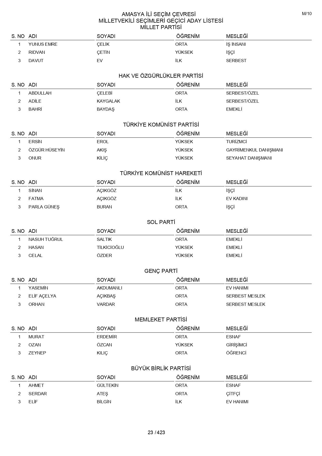 YSK geçici aday listelerini açıklandı: İşte il il 14 Mayıs 2023 seçimleri milletvekili adayları - Sayfa 23