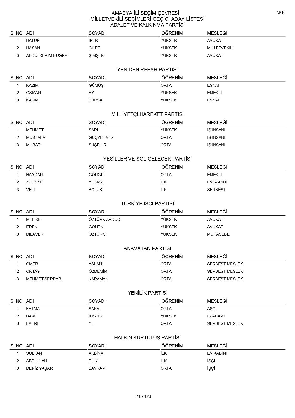 YSK geçici aday listelerini açıklandı: İşte il il 14 Mayıs 2023 seçimleri milletvekili adayları - Sayfa 24