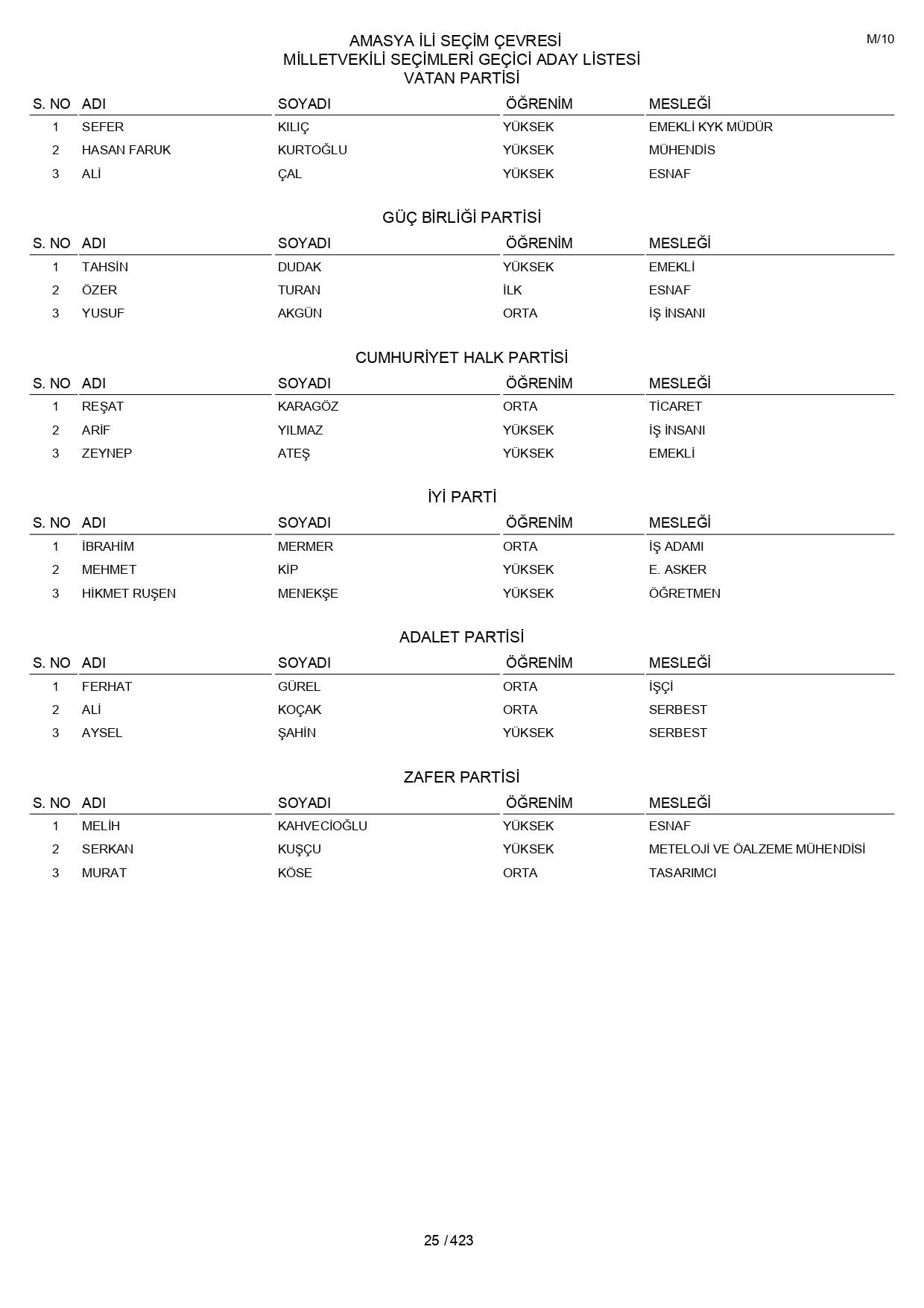 YSK geçici aday listelerini açıklandı: İşte il il 14 Mayıs 2023 seçimleri milletvekili adayları - Sayfa 25