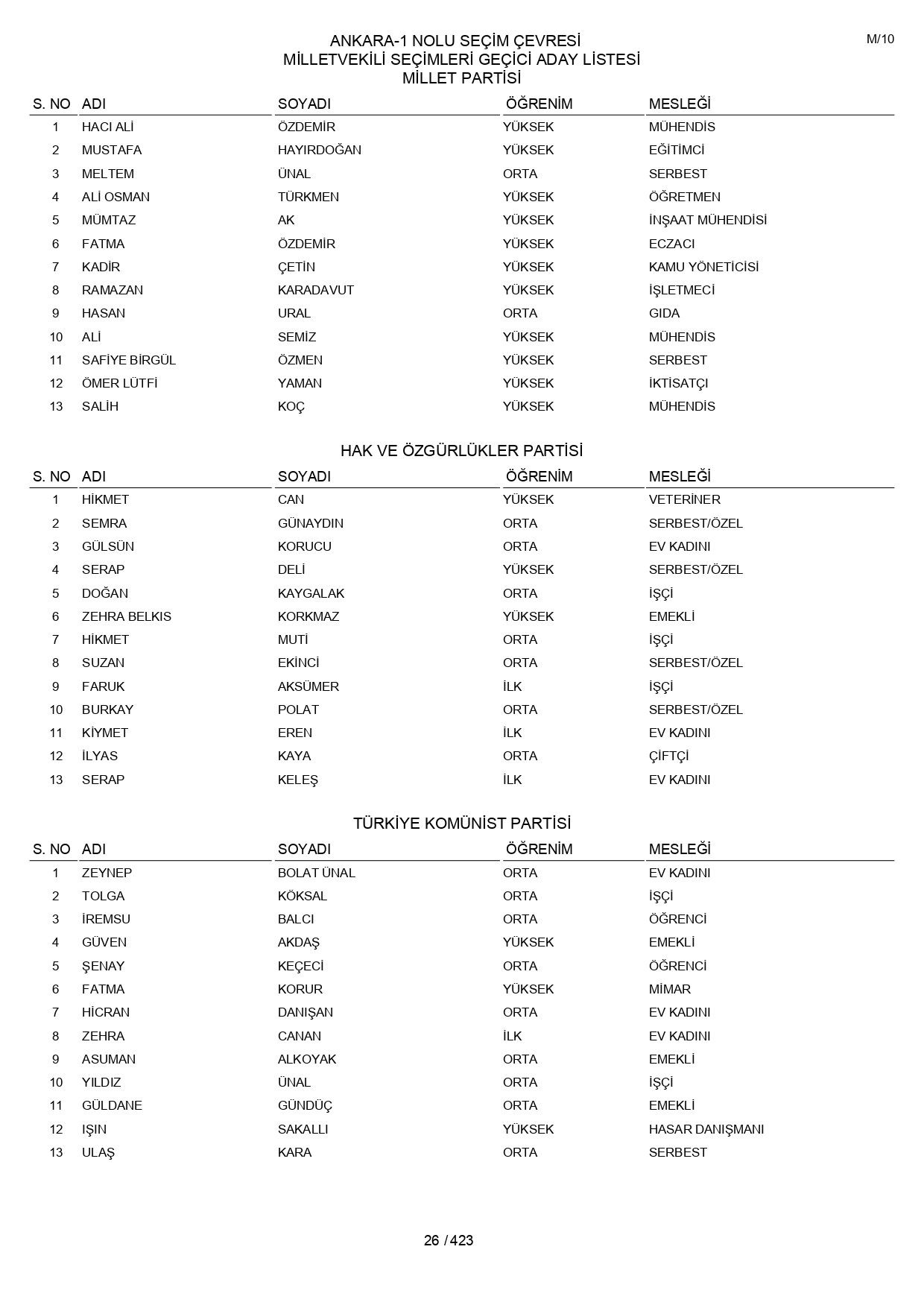 YSK geçici aday listelerini açıklandı: İşte il il 14 Mayıs 2023 seçimleri milletvekili adayları - Sayfa 26