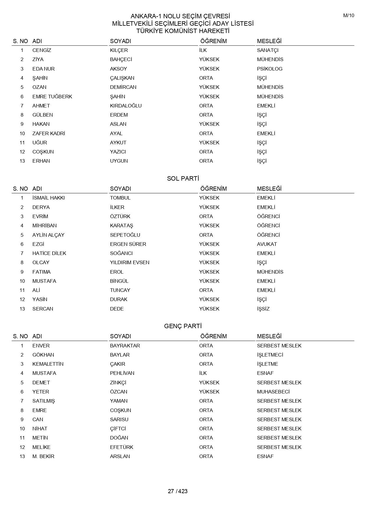 YSK geçici aday listelerini açıklandı: İşte il il 14 Mayıs 2023 seçimleri milletvekili adayları - Sayfa 27