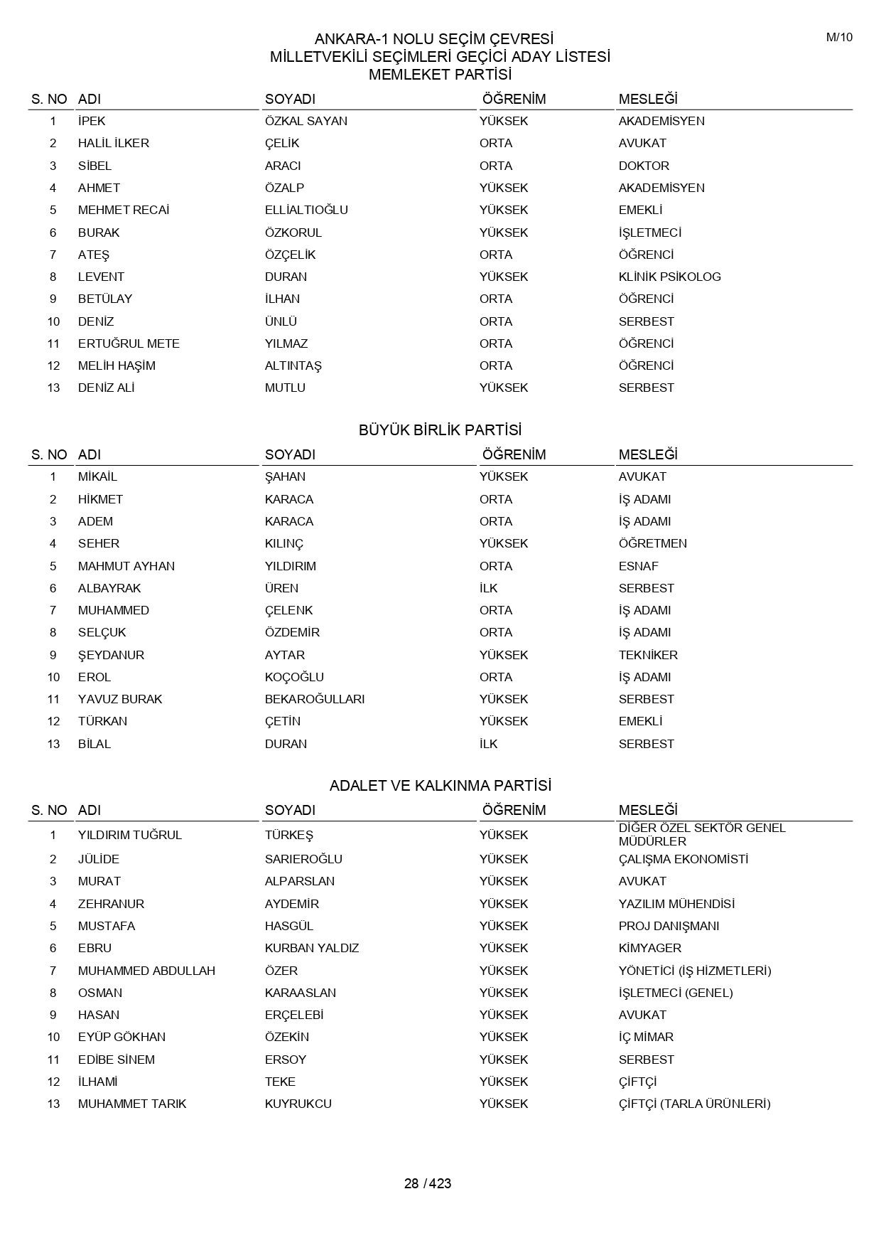 YSK geçici aday listelerini açıklandı: İşte il il 14 Mayıs 2023 seçimleri milletvekili adayları - Sayfa 28