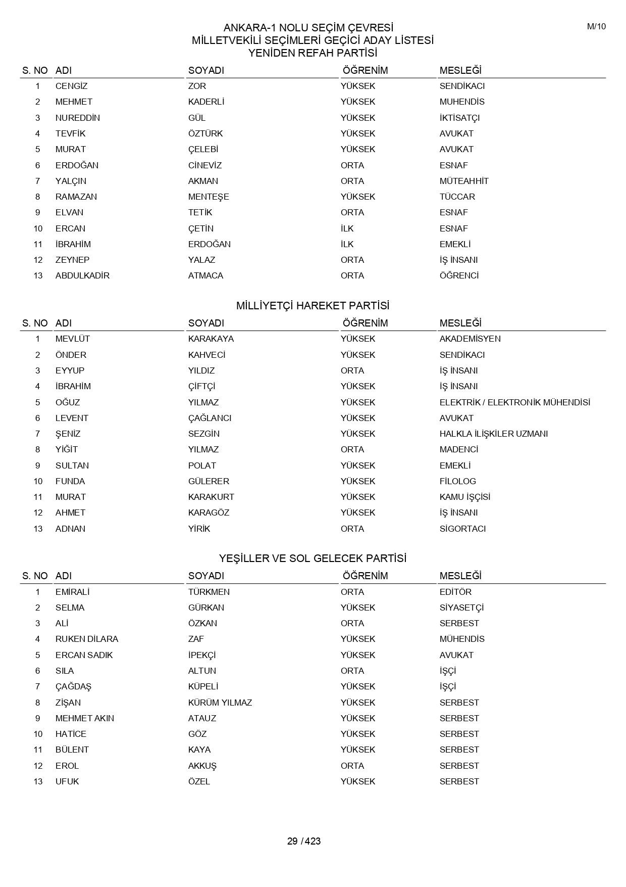 YSK geçici aday listelerini açıklandı: İşte il il 14 Mayıs 2023 seçimleri milletvekili adayları - Sayfa 29