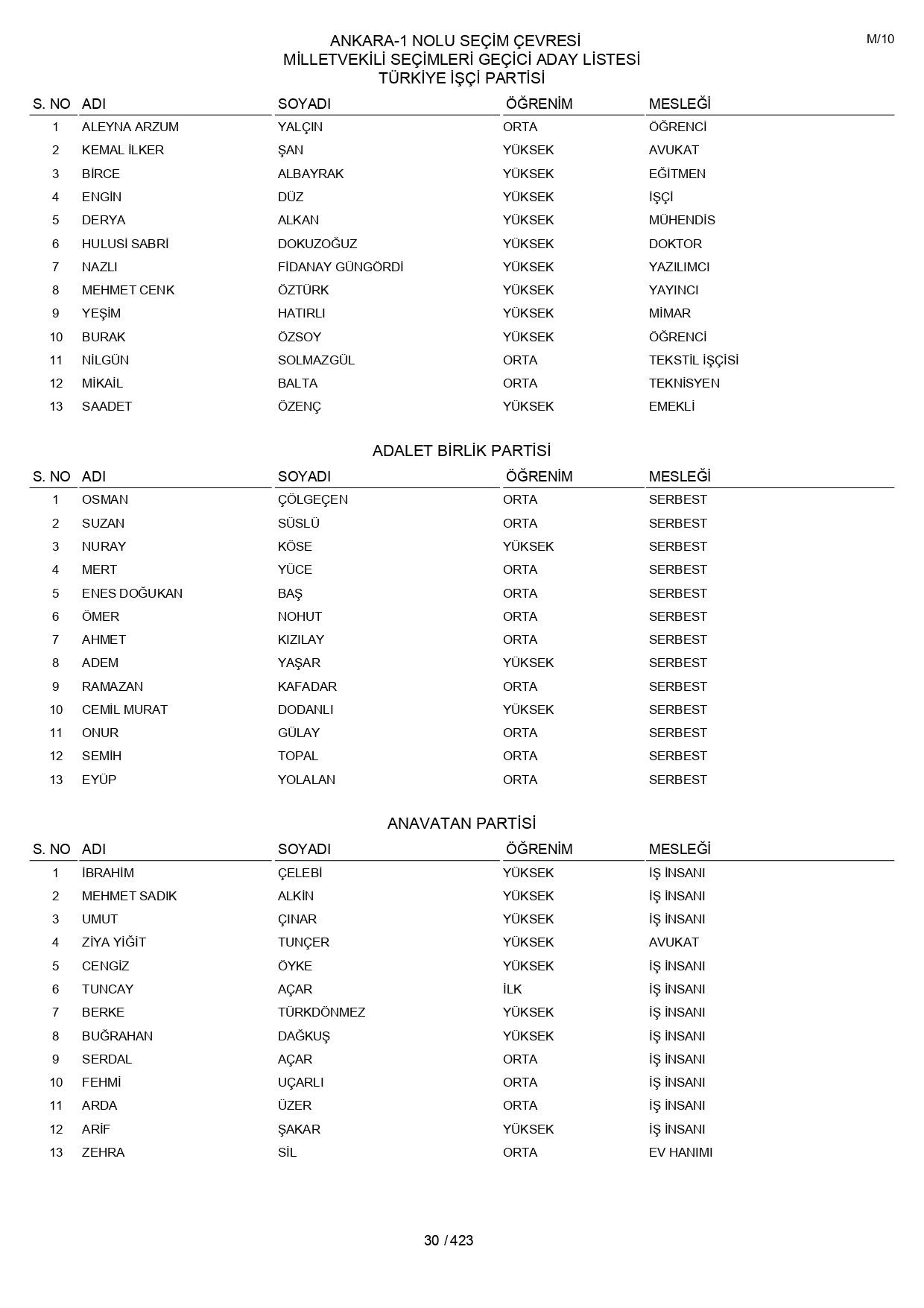 YSK geçici aday listelerini açıklandı: İşte il il 14 Mayıs 2023 seçimleri milletvekili adayları - Sayfa 30