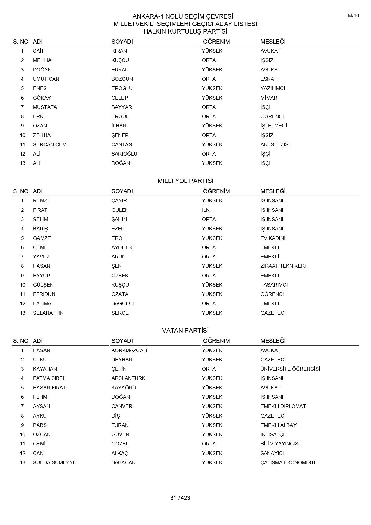 YSK geçici aday listelerini açıklandı: İşte il il 14 Mayıs 2023 seçimleri milletvekili adayları - Sayfa 31